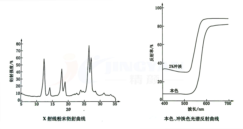 吡唑酮橙颜料橙13衍射曲线和光谱反射曲线图
