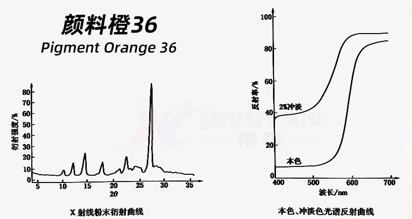 有机颜料橙36粉末衍射曲线与光谱反射曲线