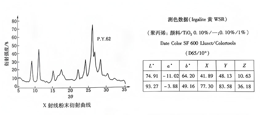 有机颜料黄62X射线粉末衍射曲线图