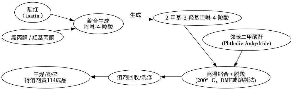溶剂黄114工业合成流程图