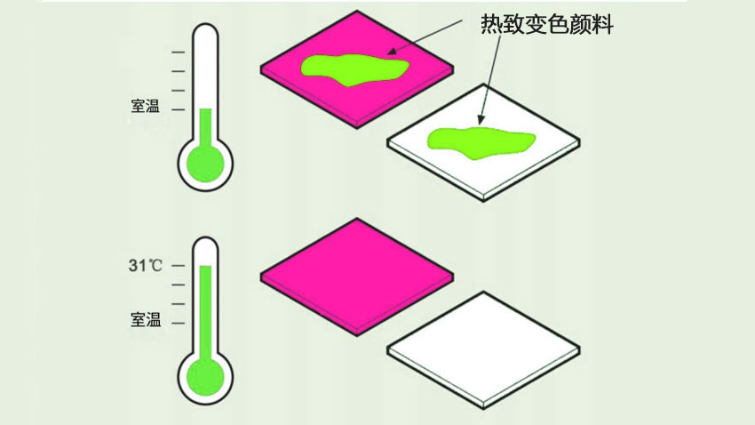 热致变色颜料变色示意图