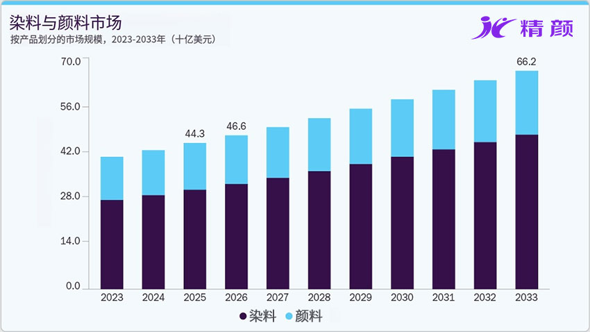 按产品划分的染料与颜料市场规模